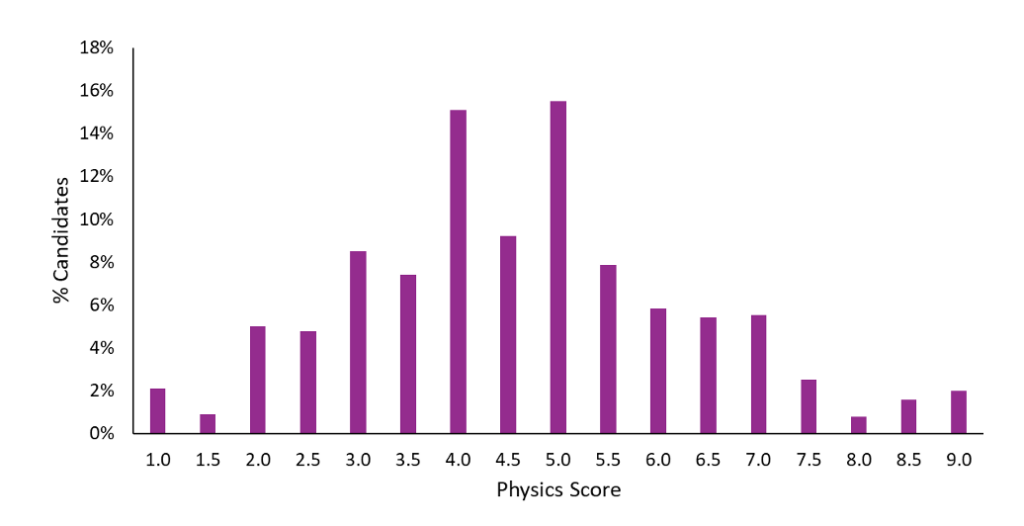 ESAT Physics Results (OCT 24)