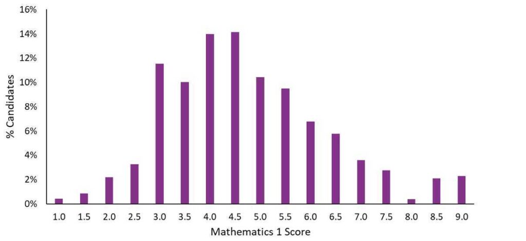 ESAT Mathematics 1 Score Distribution Chart October 2025