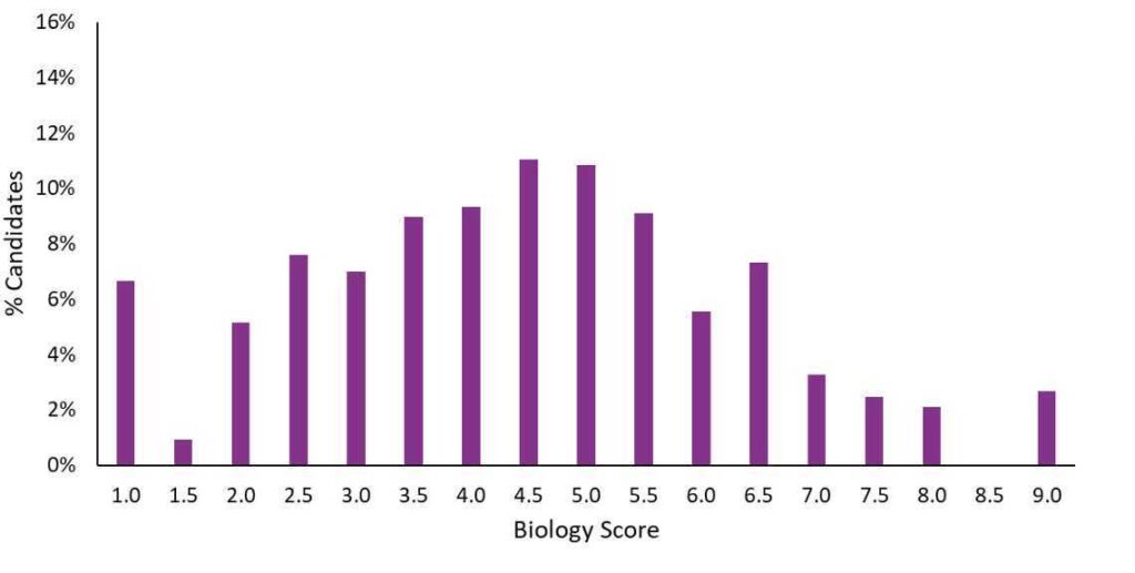 ESAT Biology Score Distribution Chart October 2025
