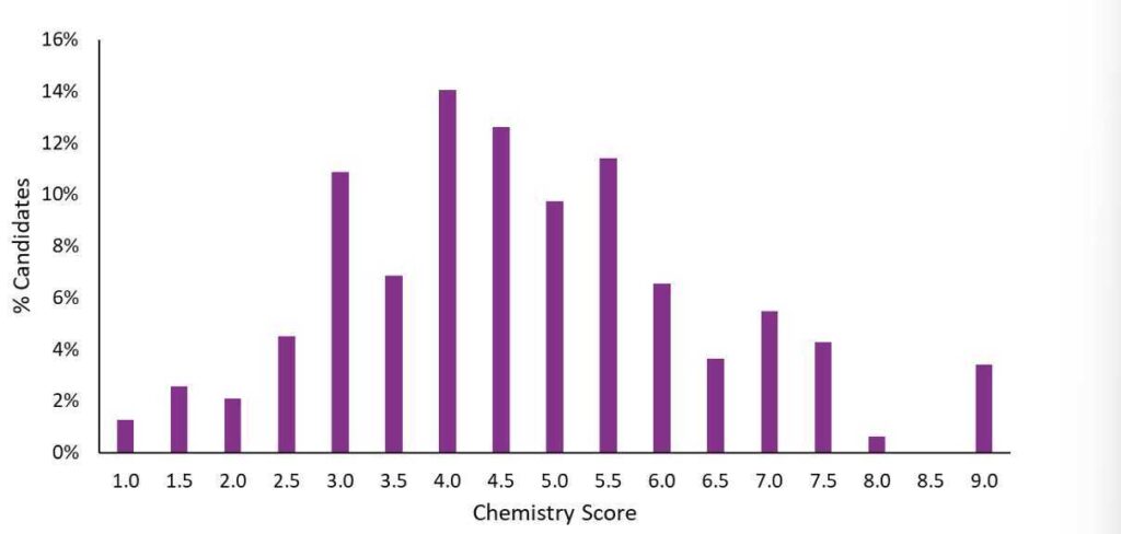 ESAT Chemistry Score Distribution Chart October 2025