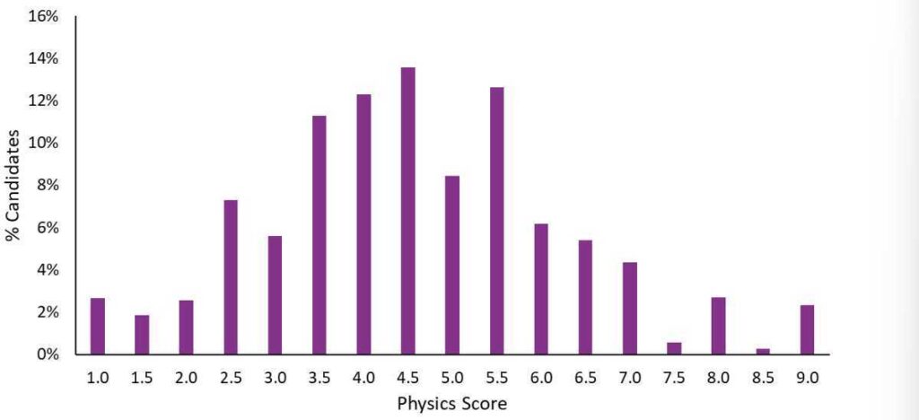 ESAT Physics Score Distribution Chart October 2025