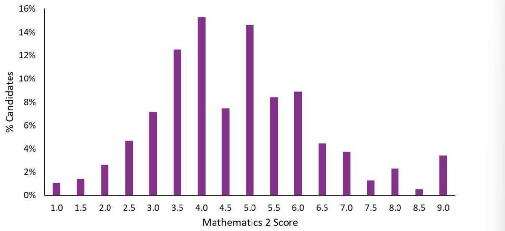 ESAT Mathematics 2 Score Distribution Chart October 2025