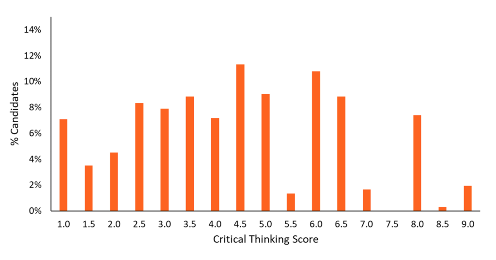 TARA Critical Thinking Module Score Distribution Chart October 2025
