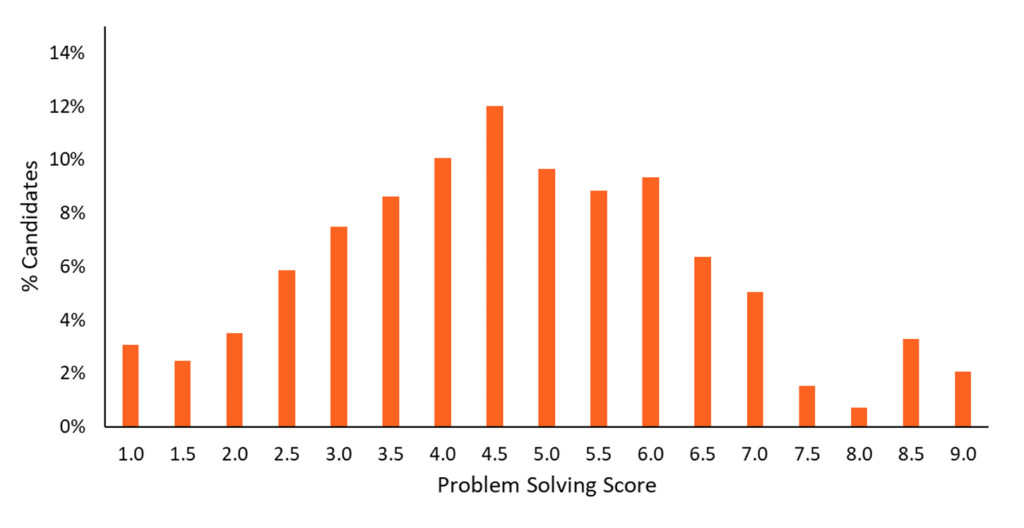 TARA Problem Solving Module Score Distribution Chart October 2025