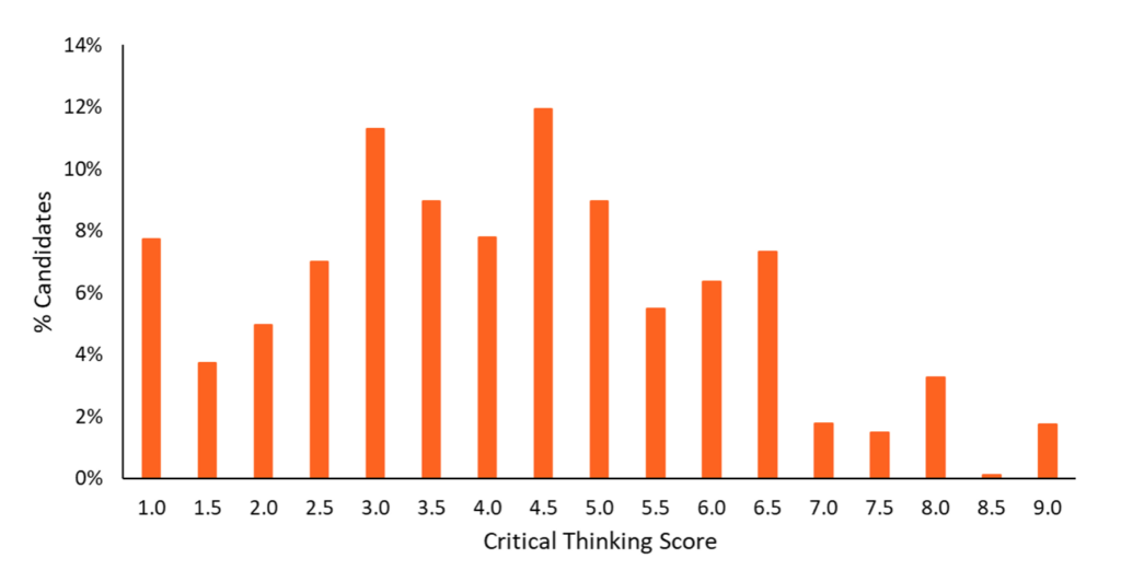 TARA 2025-26 Critical Thinking Score Distribution Chart