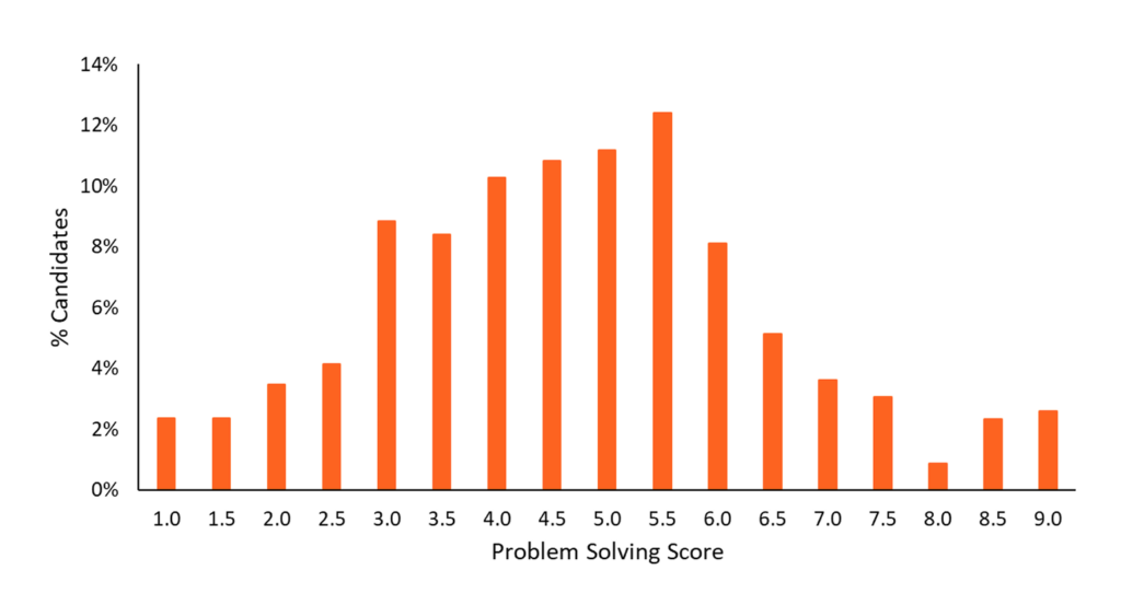 TARA 2025-26 Problem Solving Score Distribution Chart