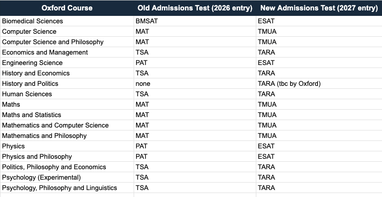 Oxford Courses with Admissions Tests Replaced by UAT-UK Assessments